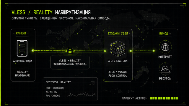 Схема протокола и маршрута — v2raytun против happ сравнение